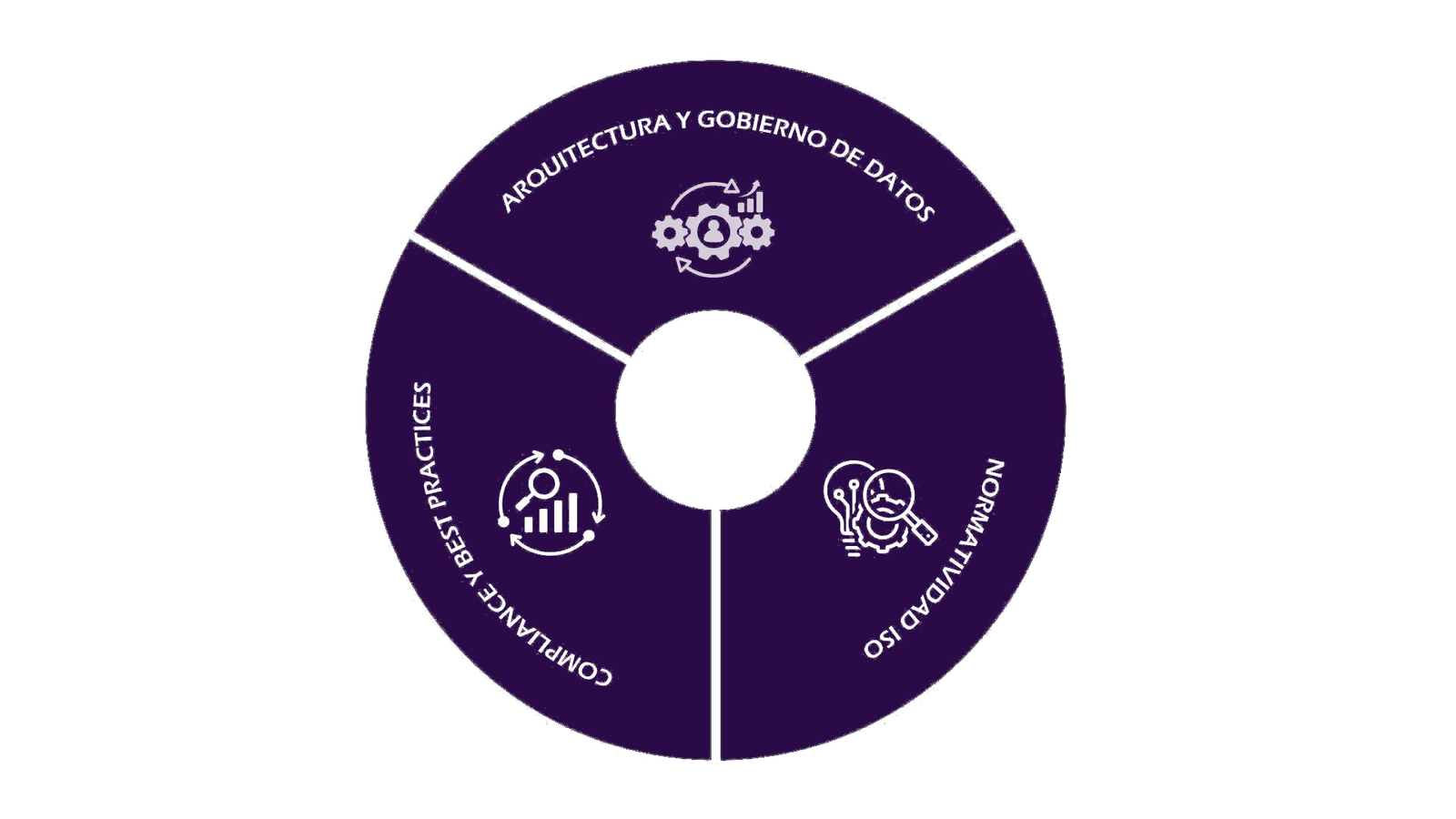 Consultoría — Arquitectura y Gobierno de Datos, Normatividad ISO, Compliance y Best Practices