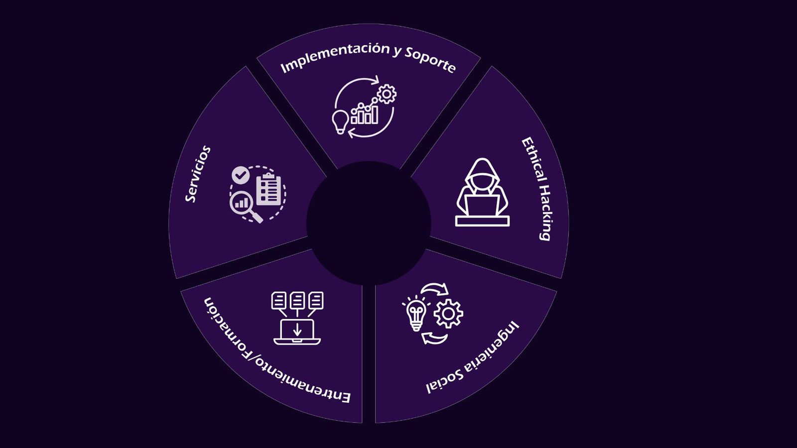 Servicios especializados — Servicios, Implementación y Soporte, Ethical Hacking, Ingeniería Social, Entrenamiento/Formación