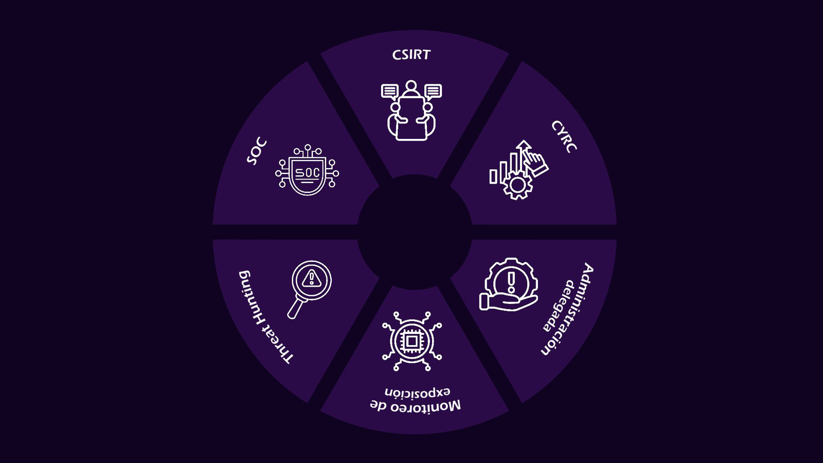 Syncronix — SOC, CSIRT, CYRC, Administración Delegada, Monitoreo de exposición, Threat Hunting